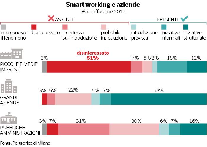Smartworking, dove è e a chi interessa